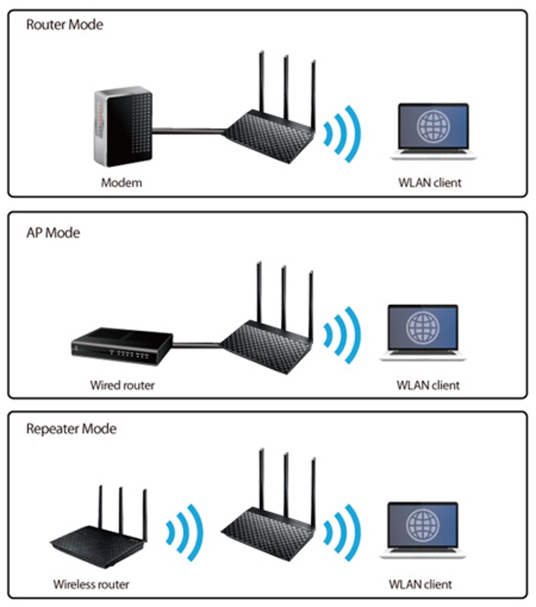 Thiết bị mạng Asus RT-AC53